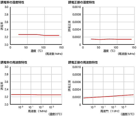 低誘電率・低誘電正接